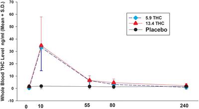 Changes in Expression of DNA-Methyltransferase and Cannabinoid Receptor mRNAs in Blood Lymphocytes After Acute Cannabis Smoking